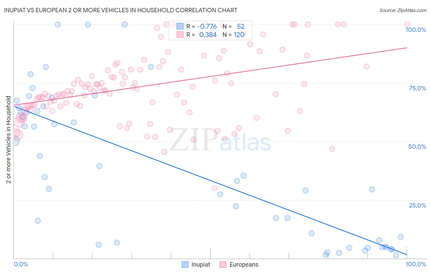 Inupiat vs European 2 or more Vehicles in Household