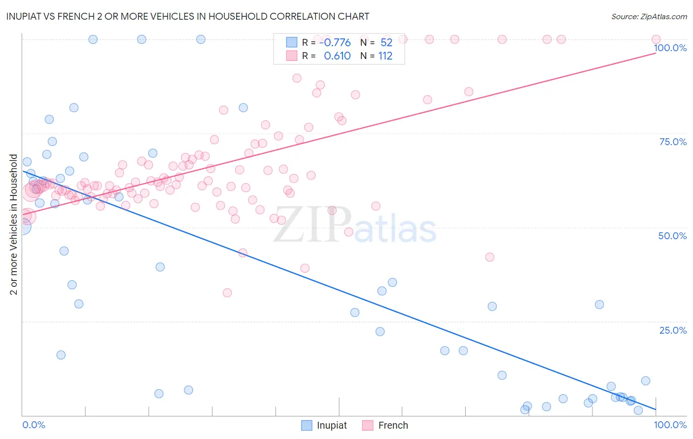 Inupiat vs French 2 or more Vehicles in Household