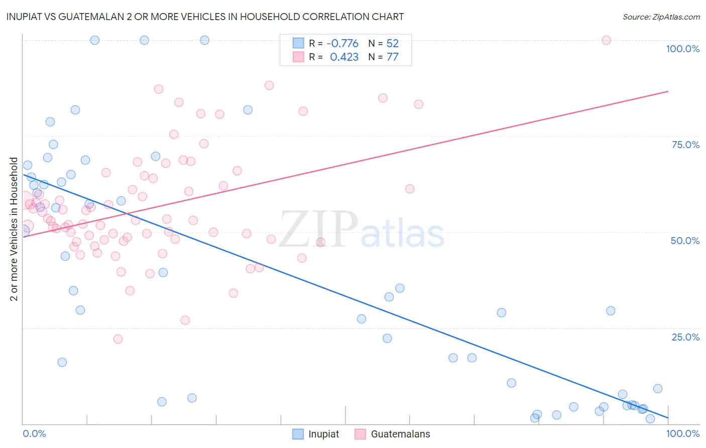 Inupiat vs Guatemalan 2 or more Vehicles in Household