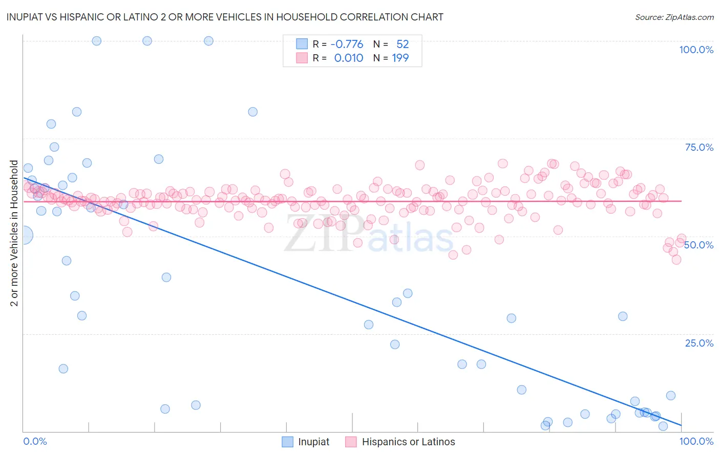 Inupiat vs Hispanic or Latino 2 or more Vehicles in Household