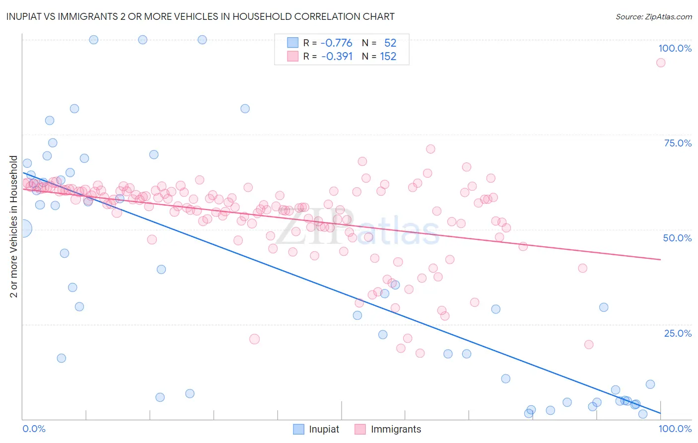 Inupiat vs Immigrants 2 or more Vehicles in Household
