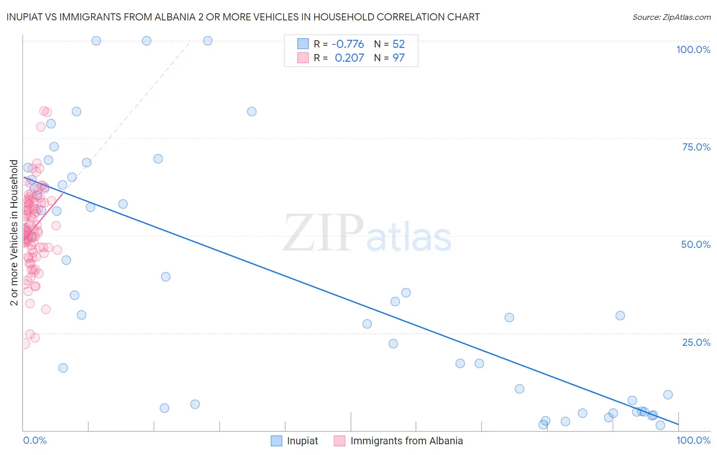 Inupiat vs Immigrants from Albania 2 or more Vehicles in Household