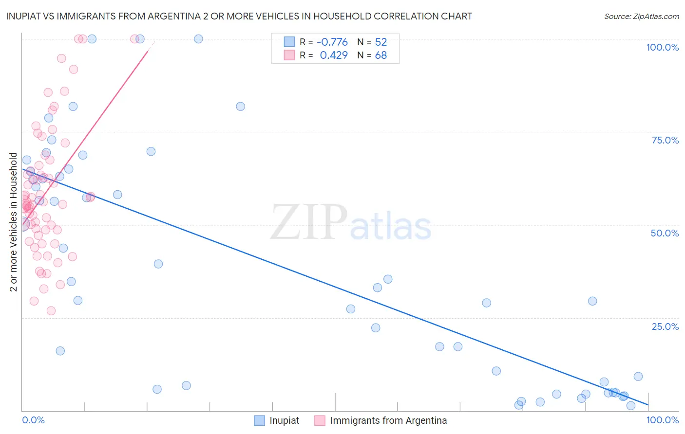 Inupiat vs Immigrants from Argentina 2 or more Vehicles in Household