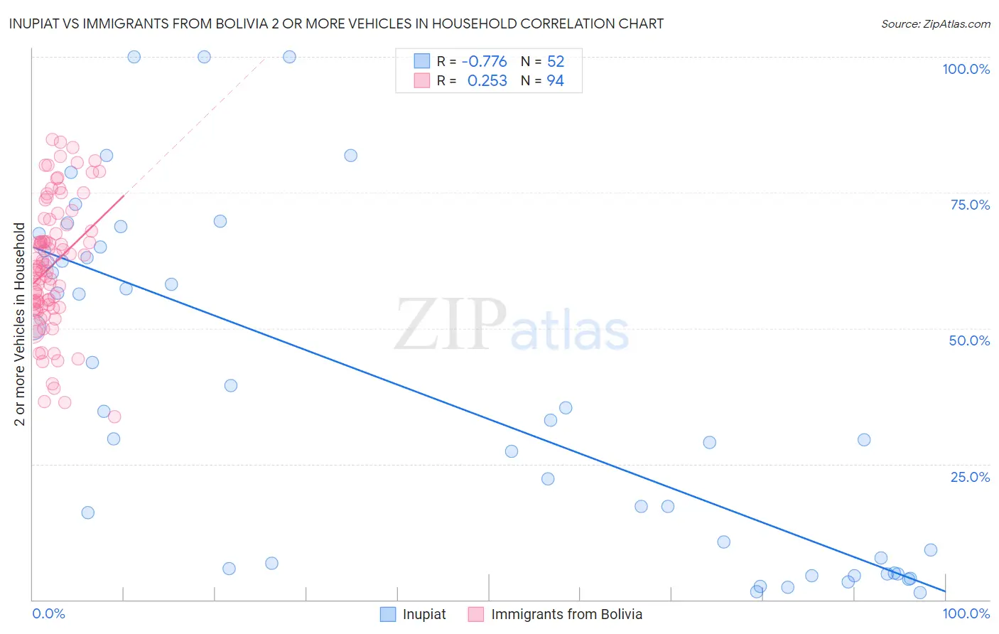 Inupiat vs Immigrants from Bolivia 2 or more Vehicles in Household