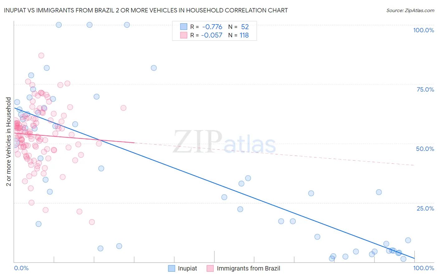 Inupiat vs Immigrants from Brazil 2 or more Vehicles in Household