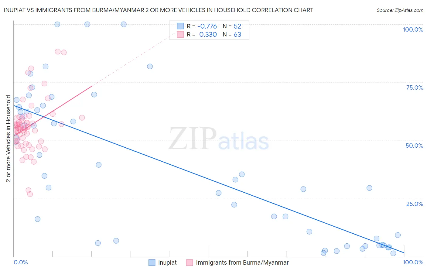 Inupiat vs Immigrants from Burma/Myanmar 2 or more Vehicles in Household