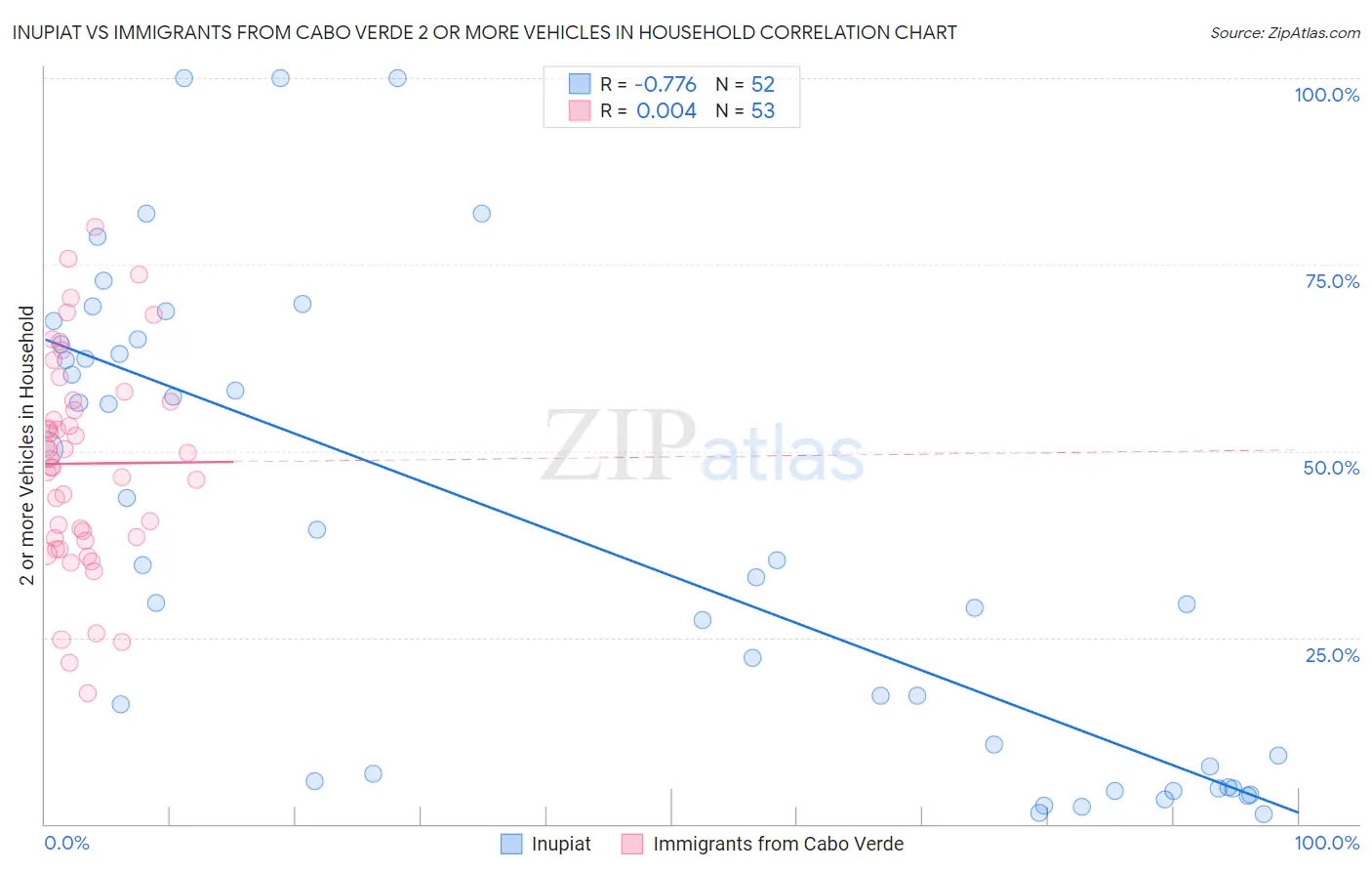 Inupiat vs Immigrants from Cabo Verde 2 or more Vehicles in Household