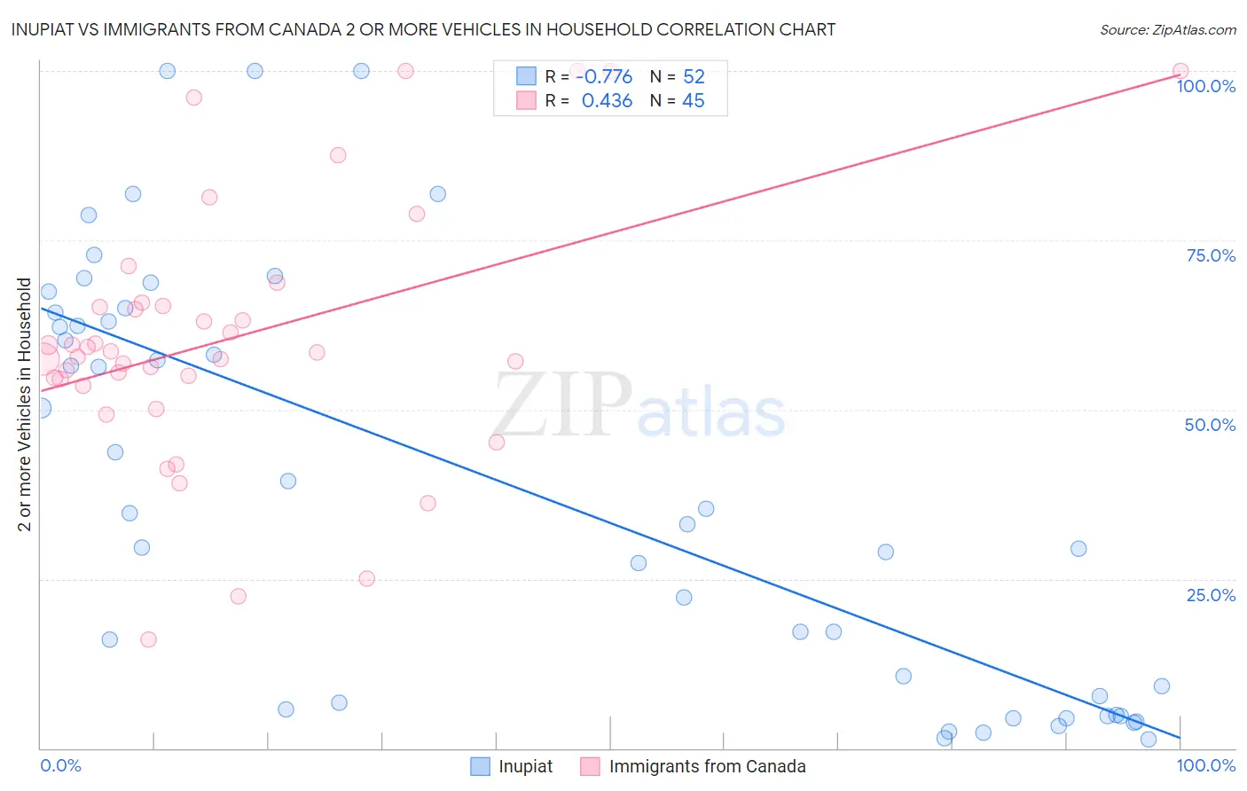 Inupiat vs Immigrants from Canada 2 or more Vehicles in Household