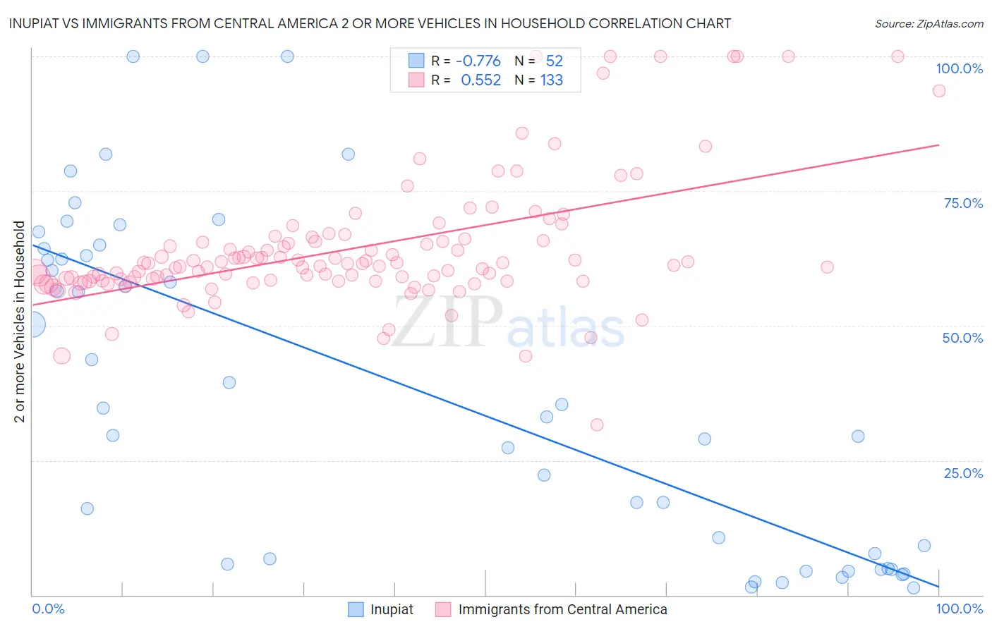 Inupiat vs Immigrants from Central America 2 or more Vehicles in Household