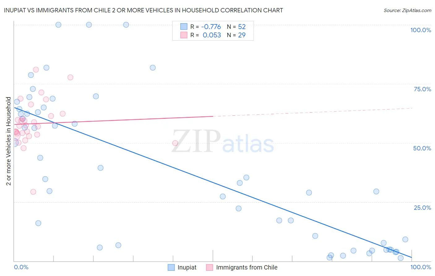 Inupiat vs Immigrants from Chile 2 or more Vehicles in Household