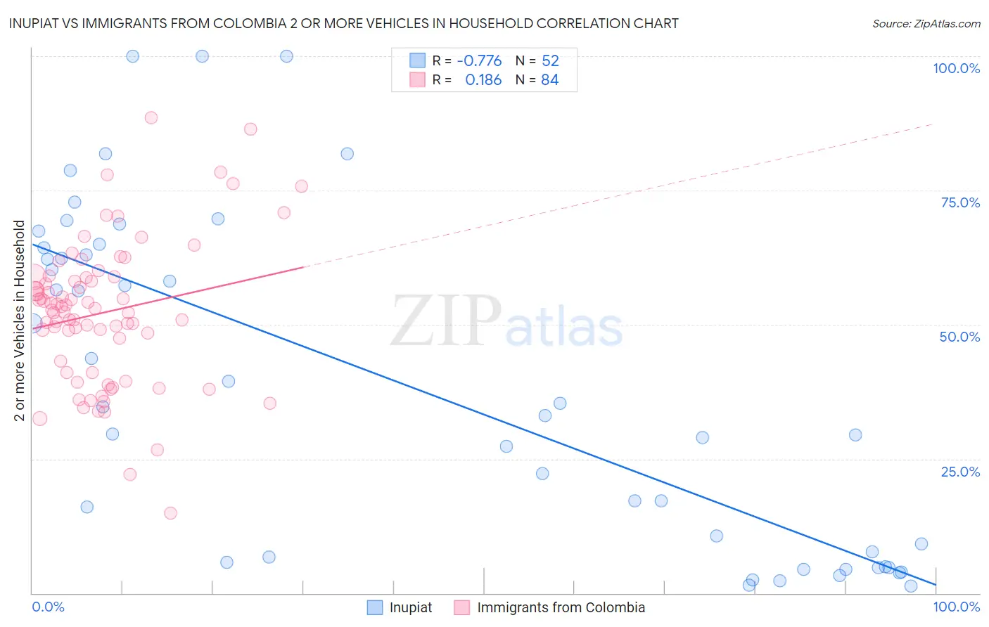 Inupiat vs Immigrants from Colombia 2 or more Vehicles in Household