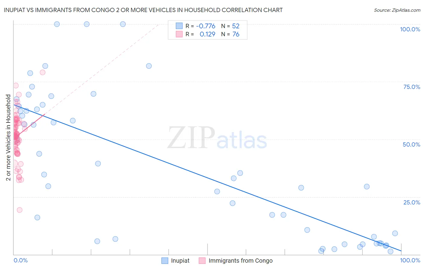 Inupiat vs Immigrants from Congo 2 or more Vehicles in Household