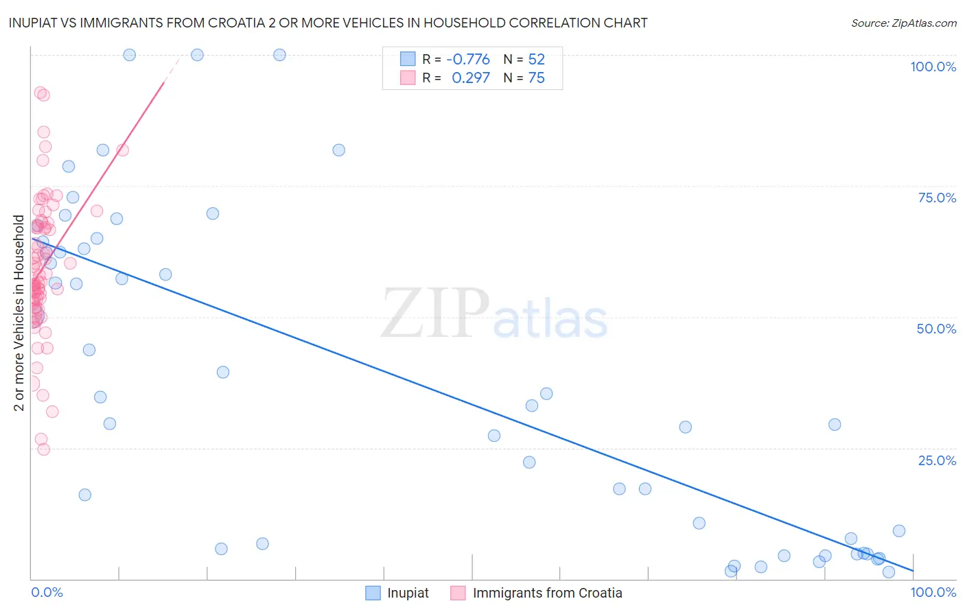 Inupiat vs Immigrants from Croatia 2 or more Vehicles in Household