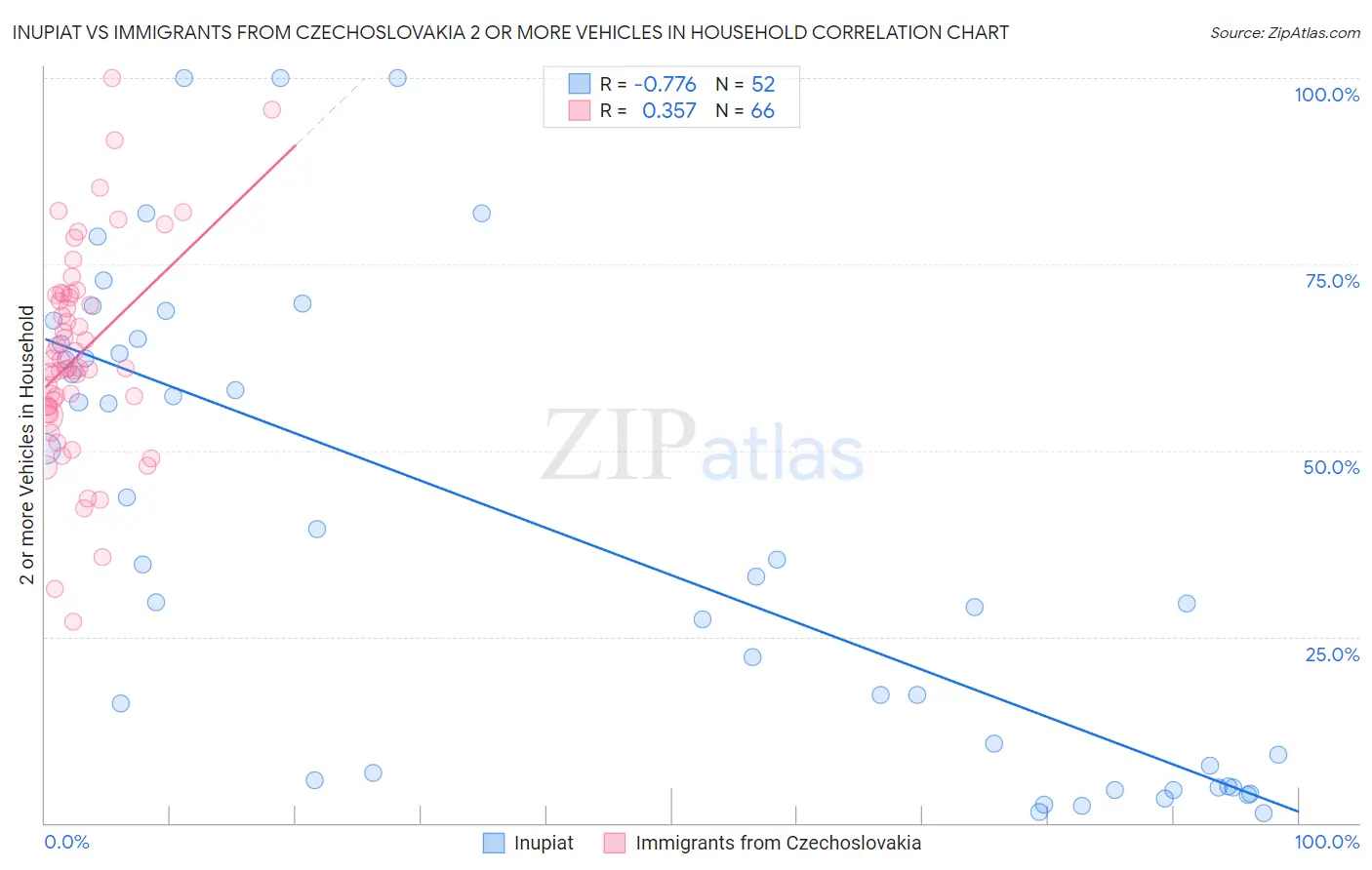 Inupiat vs Immigrants from Czechoslovakia 2 or more Vehicles in Household