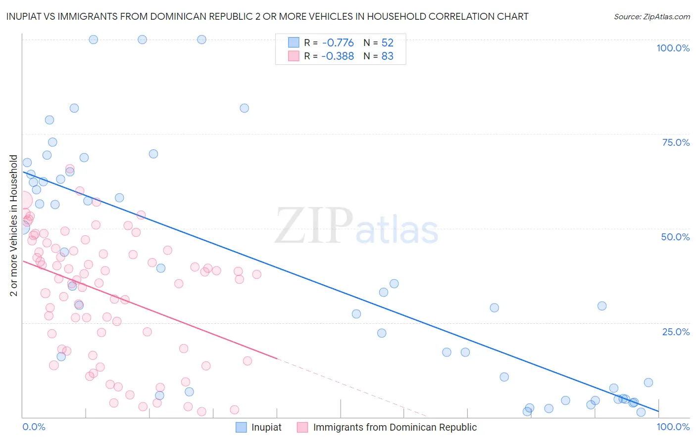Inupiat vs Immigrants from Dominican Republic 2 or more Vehicles in Household