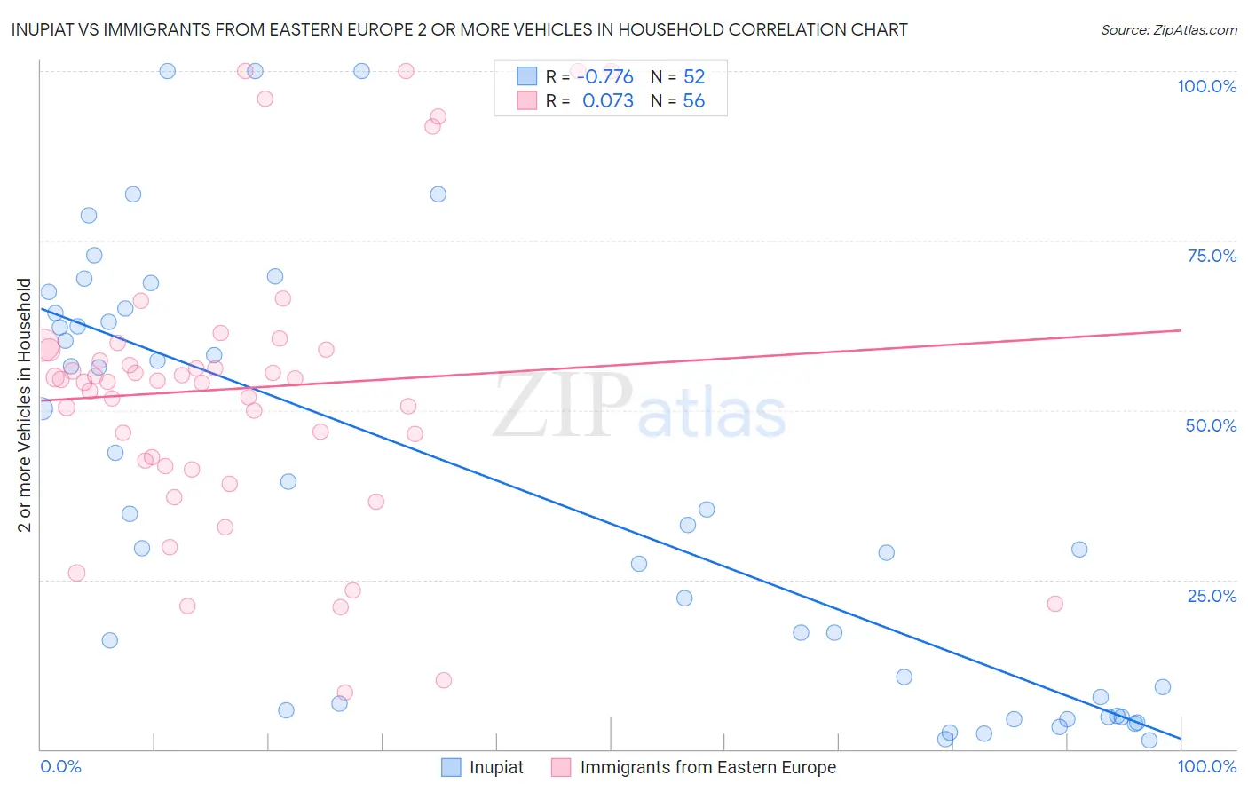 Inupiat vs Immigrants from Eastern Europe 2 or more Vehicles in Household