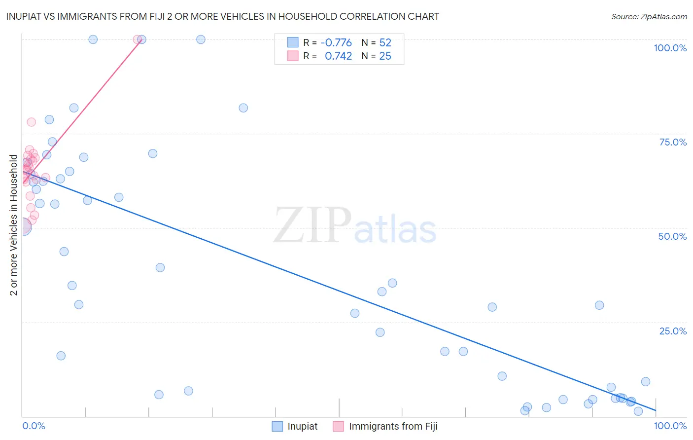 Inupiat vs Immigrants from Fiji 2 or more Vehicles in Household