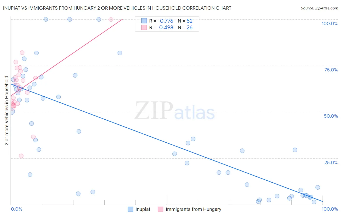 Inupiat vs Immigrants from Hungary 2 or more Vehicles in Household