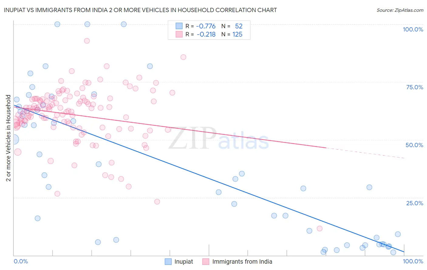 Inupiat vs Immigrants from India 2 or more Vehicles in Household