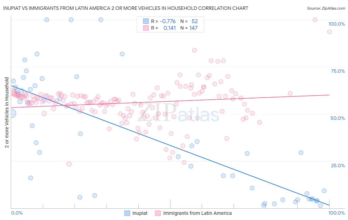Inupiat vs Immigrants from Latin America 2 or more Vehicles in Household