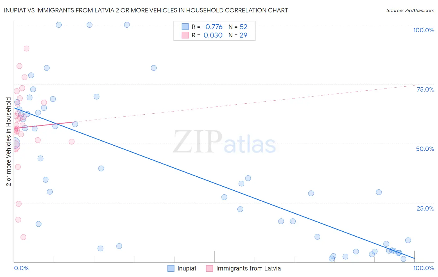 Inupiat vs Immigrants from Latvia 2 or more Vehicles in Household