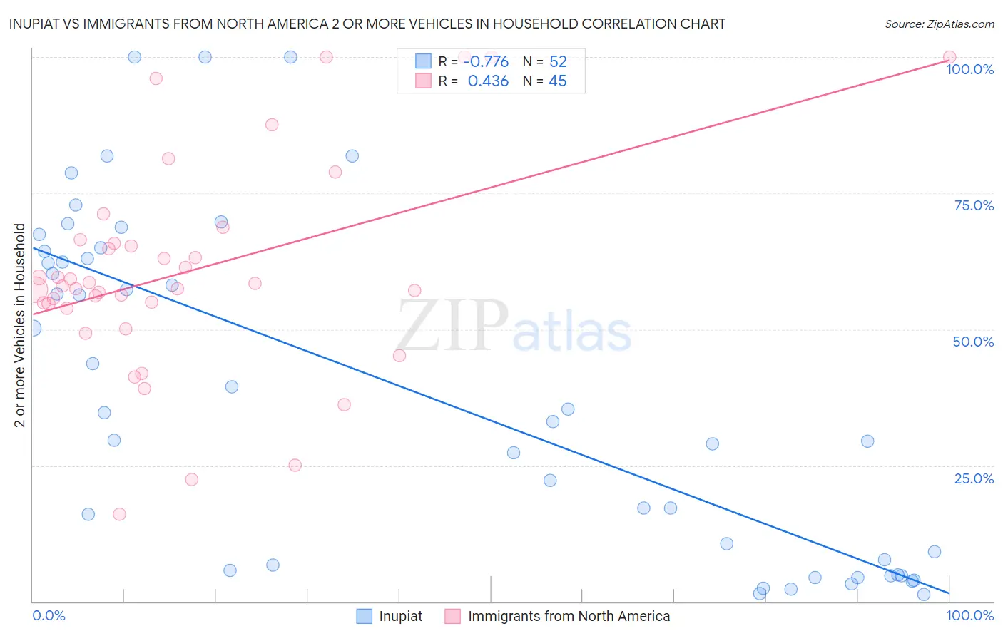 Inupiat vs Immigrants from North America 2 or more Vehicles in Household