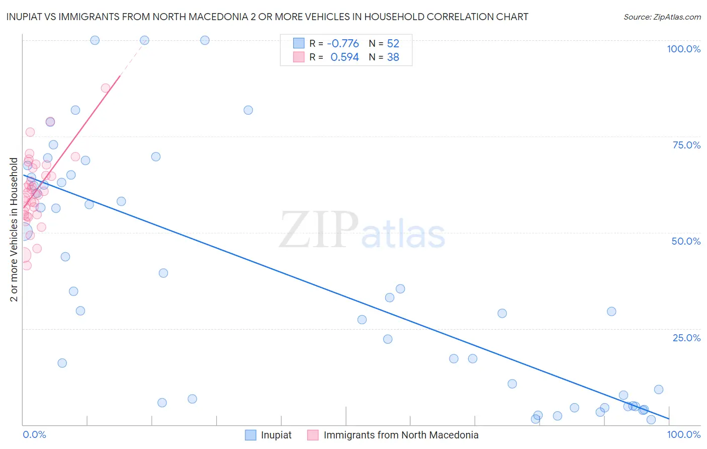 Inupiat vs Immigrants from North Macedonia 2 or more Vehicles in Household