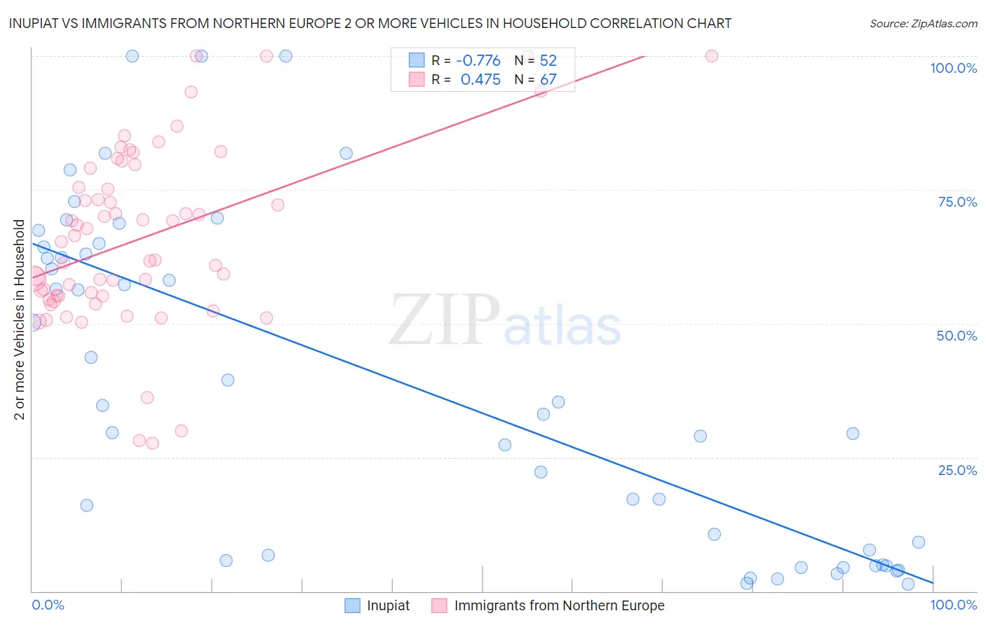 Inupiat vs Immigrants from Northern Europe 2 or more Vehicles in Household