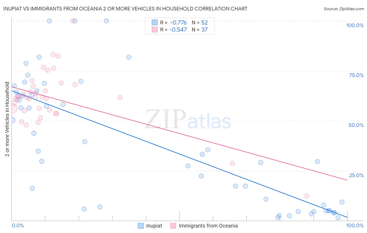 Inupiat vs Immigrants from Oceania 2 or more Vehicles in Household