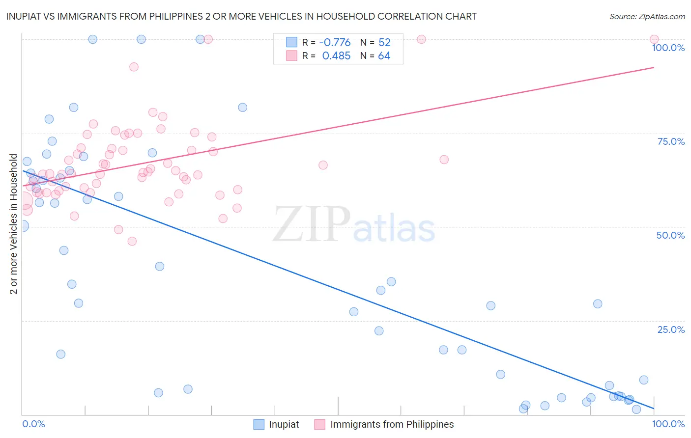 Inupiat vs Immigrants from Philippines 2 or more Vehicles in Household
