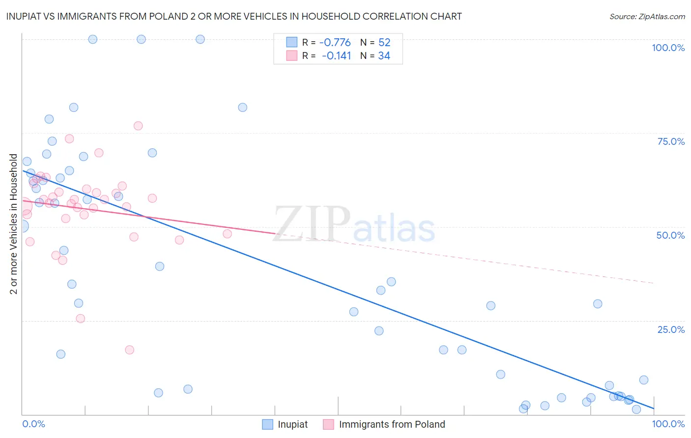 Inupiat vs Immigrants from Poland 2 or more Vehicles in Household
