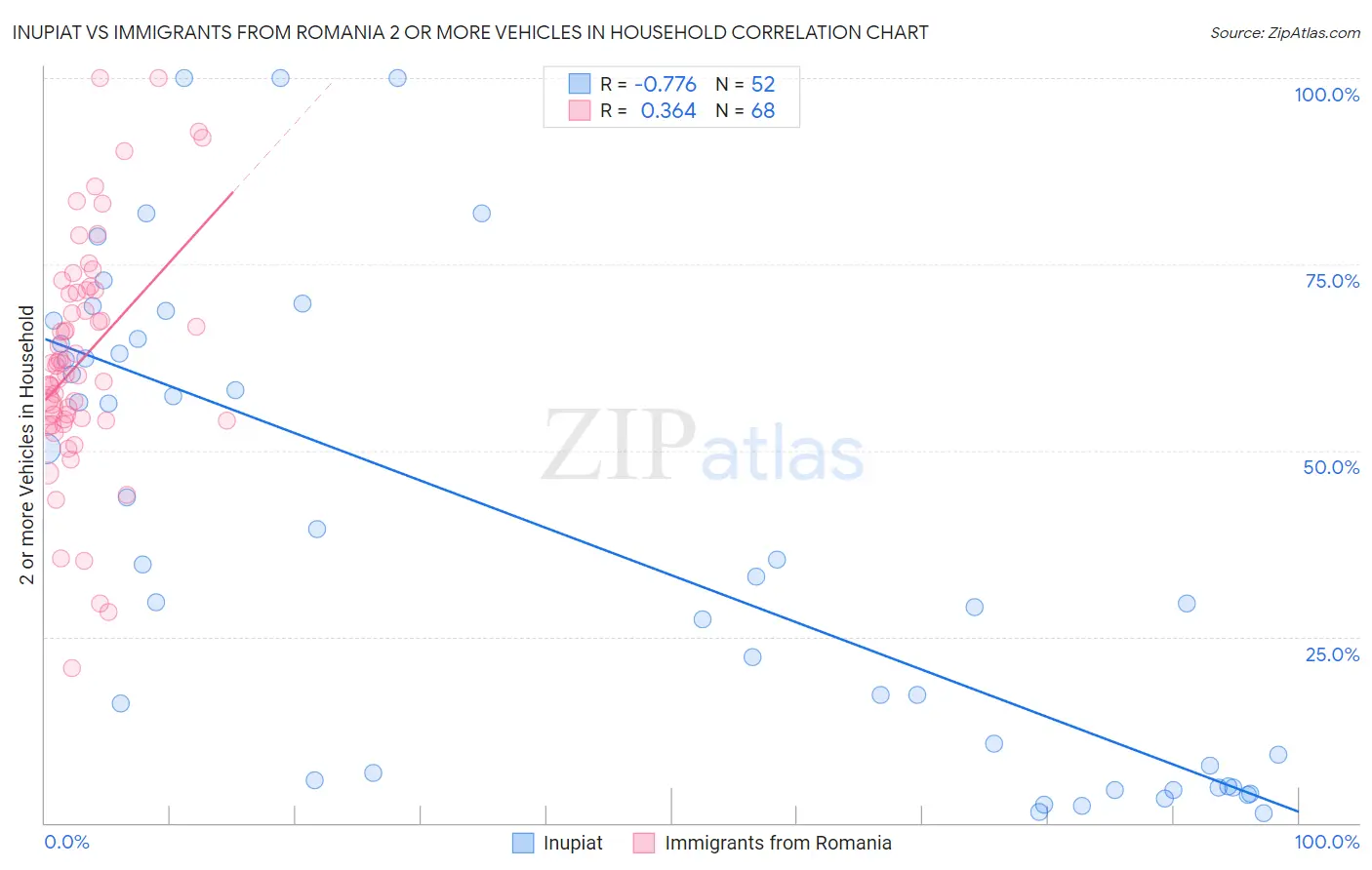 Inupiat vs Immigrants from Romania 2 or more Vehicles in Household