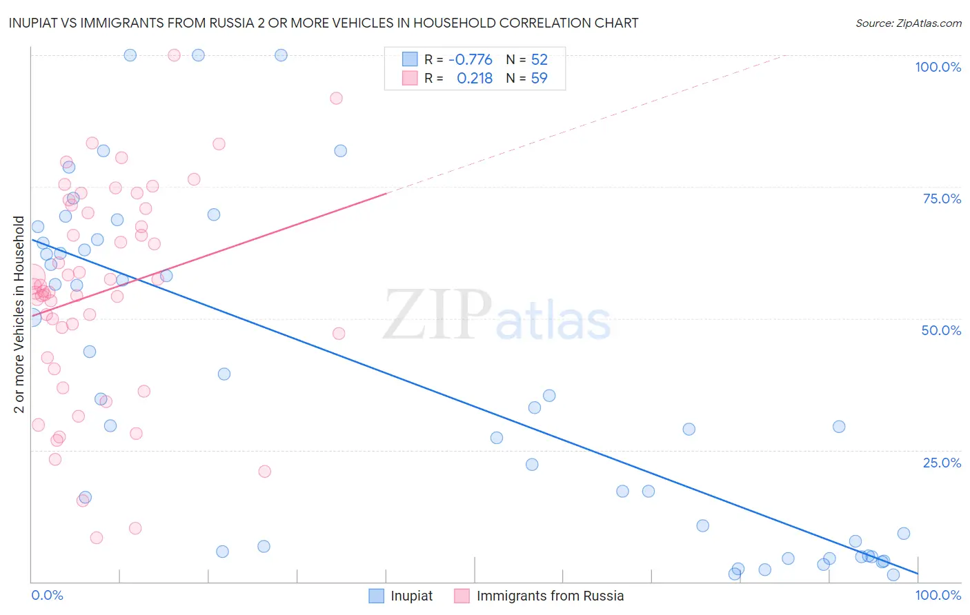 Inupiat vs Immigrants from Russia 2 or more Vehicles in Household