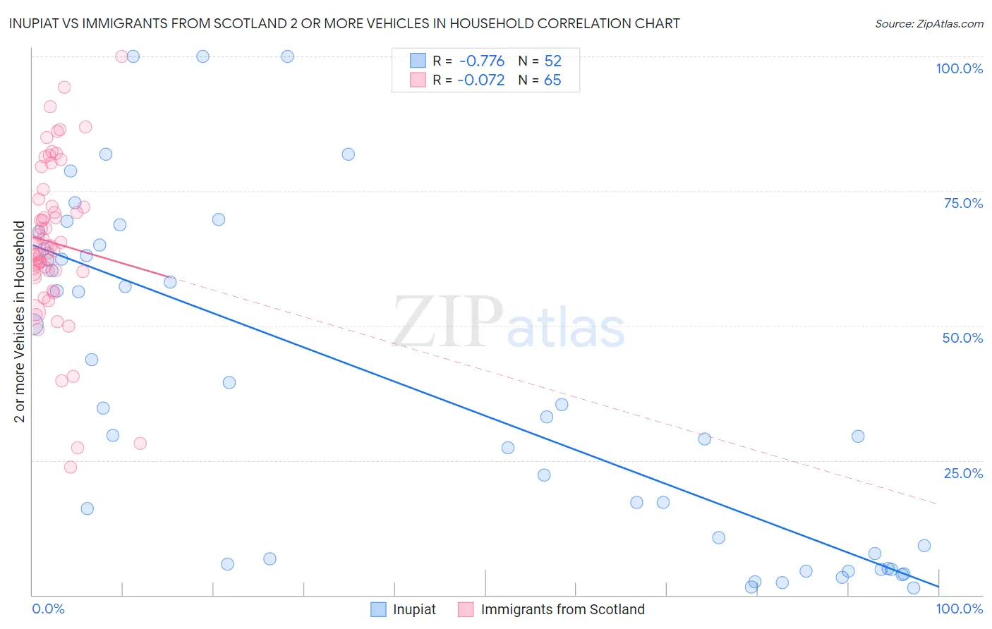 Inupiat vs Immigrants from Scotland 2 or more Vehicles in Household