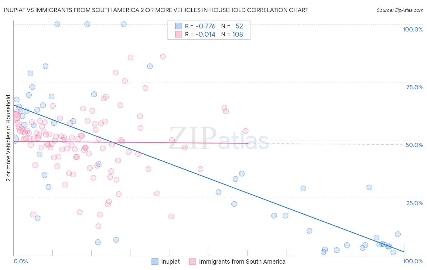 Inupiat vs Immigrants from South America 2 or more Vehicles in Household