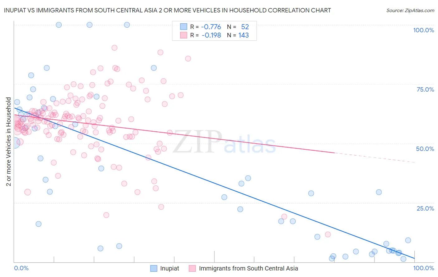 Inupiat vs Immigrants from South Central Asia 2 or more Vehicles in Household
