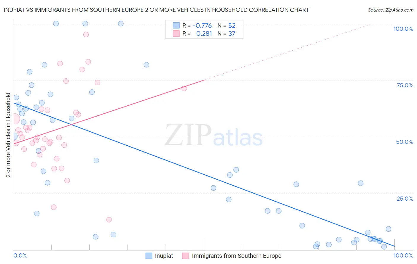 Inupiat vs Immigrants from Southern Europe 2 or more Vehicles in Household