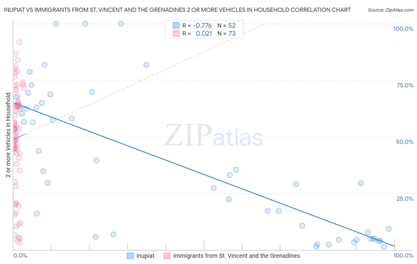 Inupiat vs Immigrants from St. Vincent and the Grenadines 2 or more Vehicles in Household