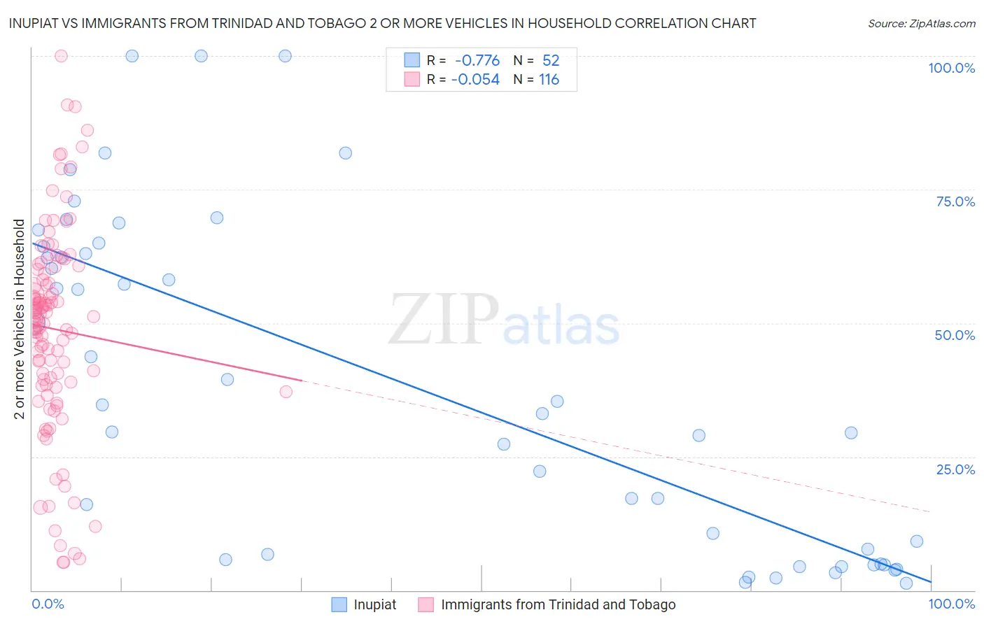 Inupiat vs Immigrants from Trinidad and Tobago 2 or more Vehicles in Household