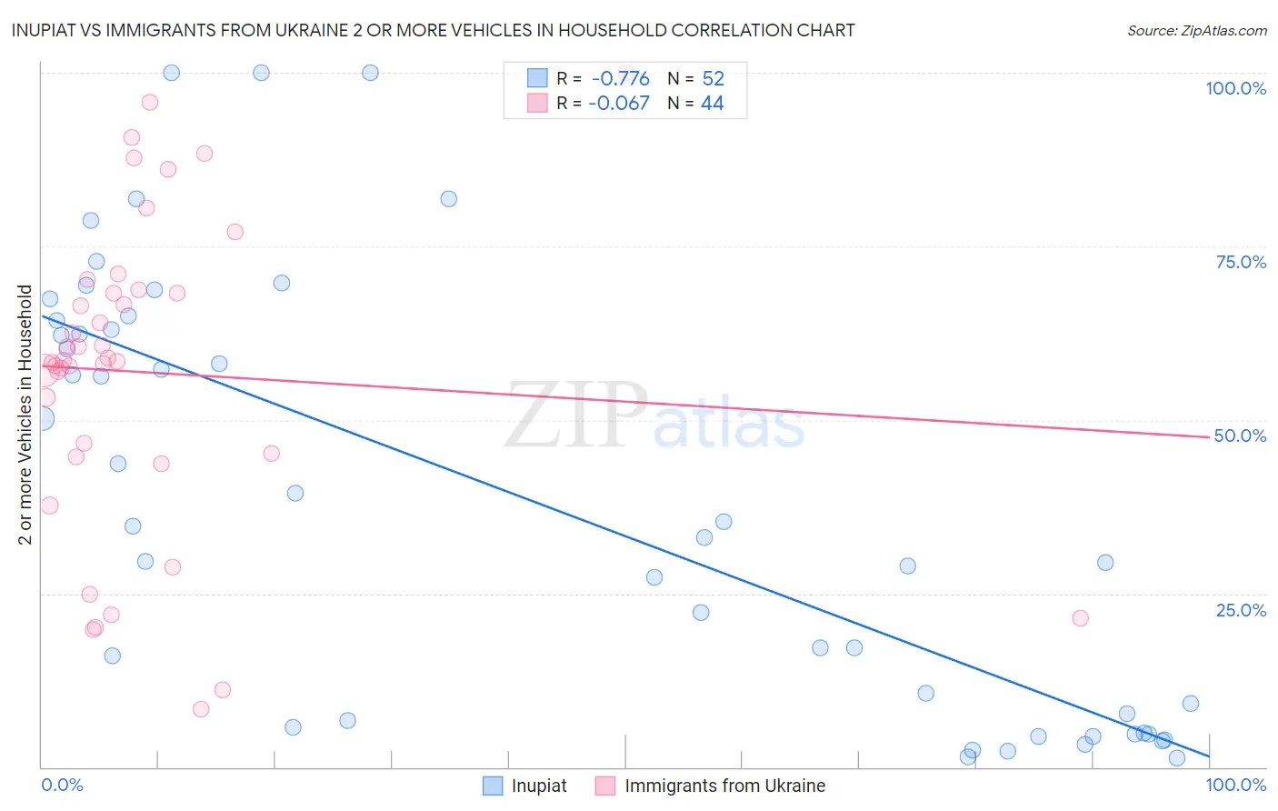 Inupiat vs Immigrants from Ukraine 2 or more Vehicles in Household