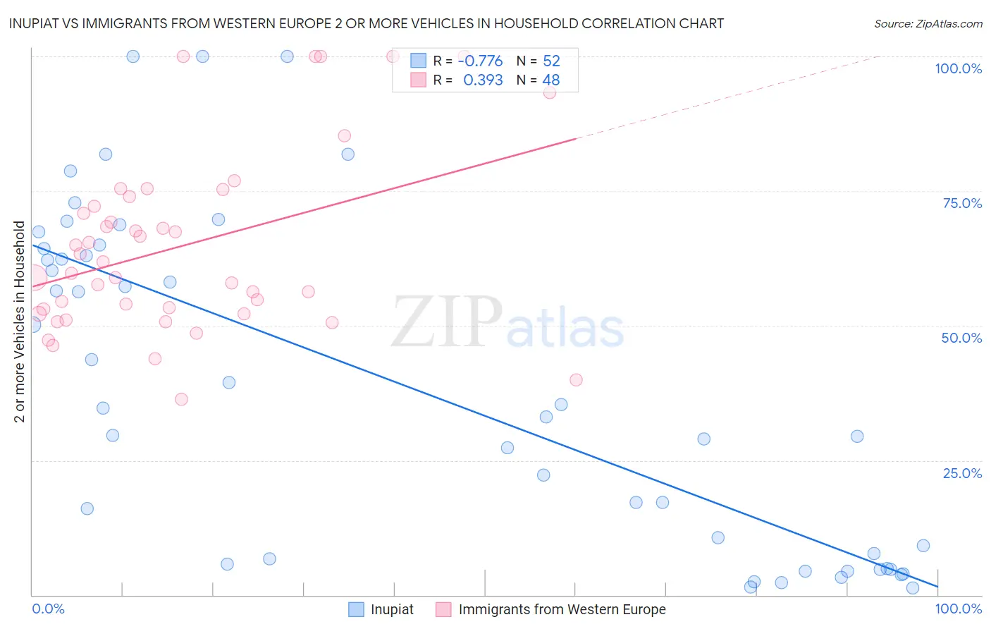 Inupiat vs Immigrants from Western Europe 2 or more Vehicles in Household