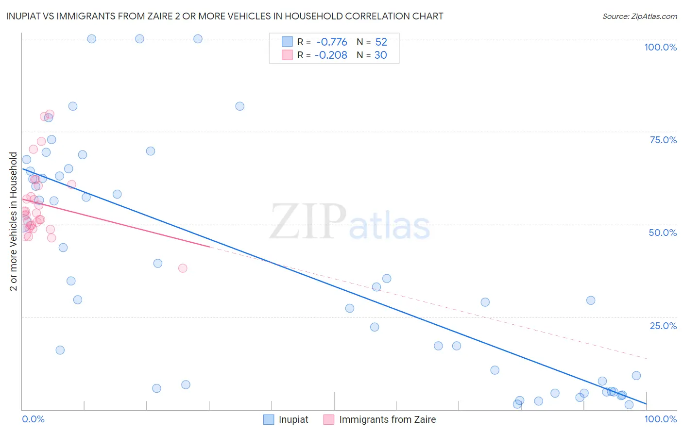 Inupiat vs Immigrants from Zaire 2 or more Vehicles in Household