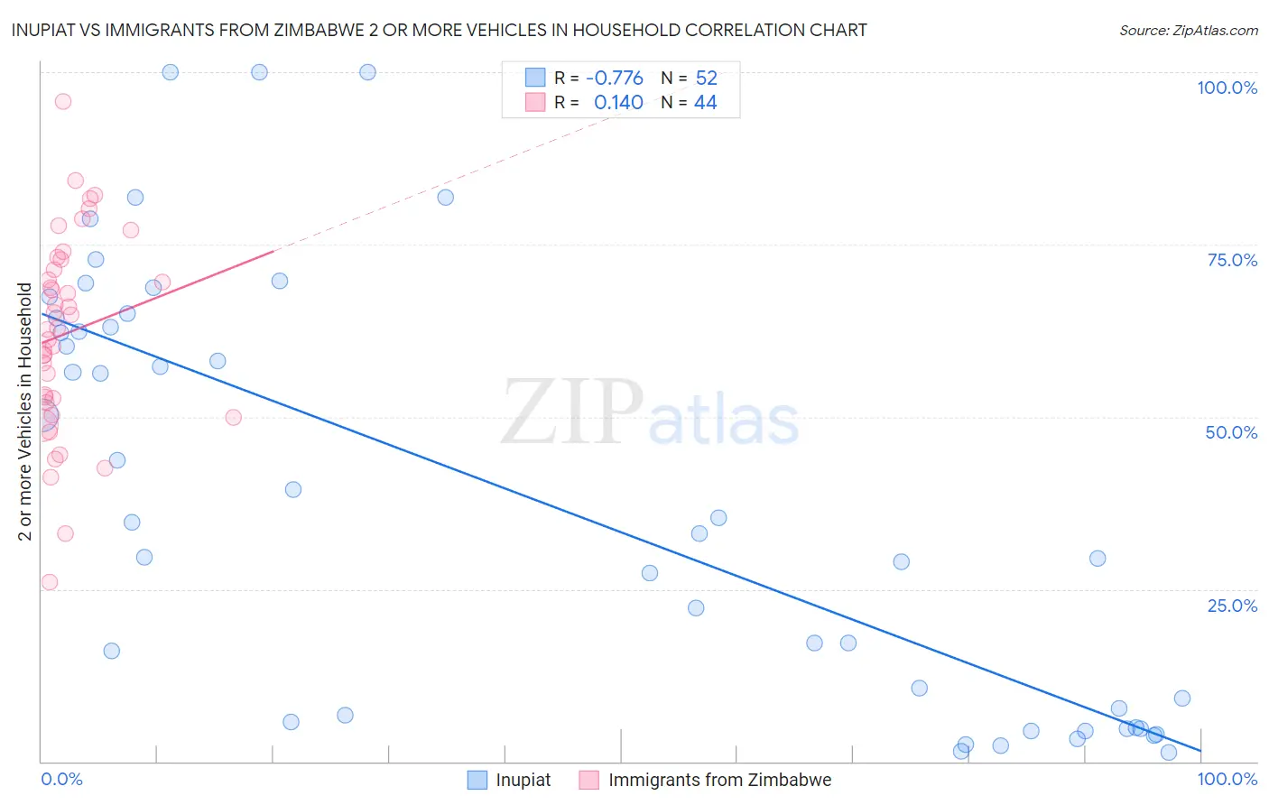 Inupiat vs Immigrants from Zimbabwe 2 or more Vehicles in Household