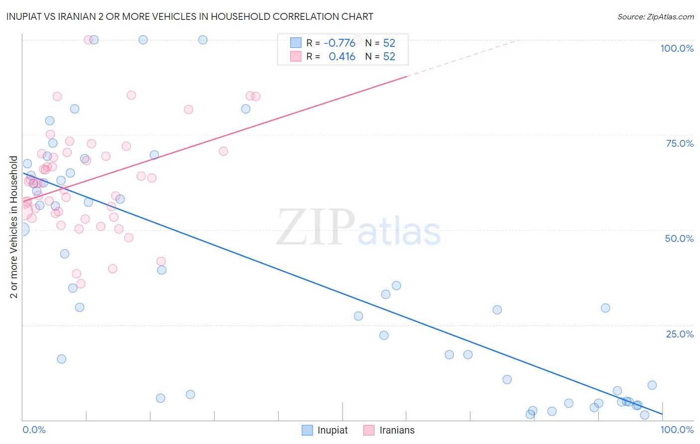 Inupiat vs Iranian 2 or more Vehicles in Household