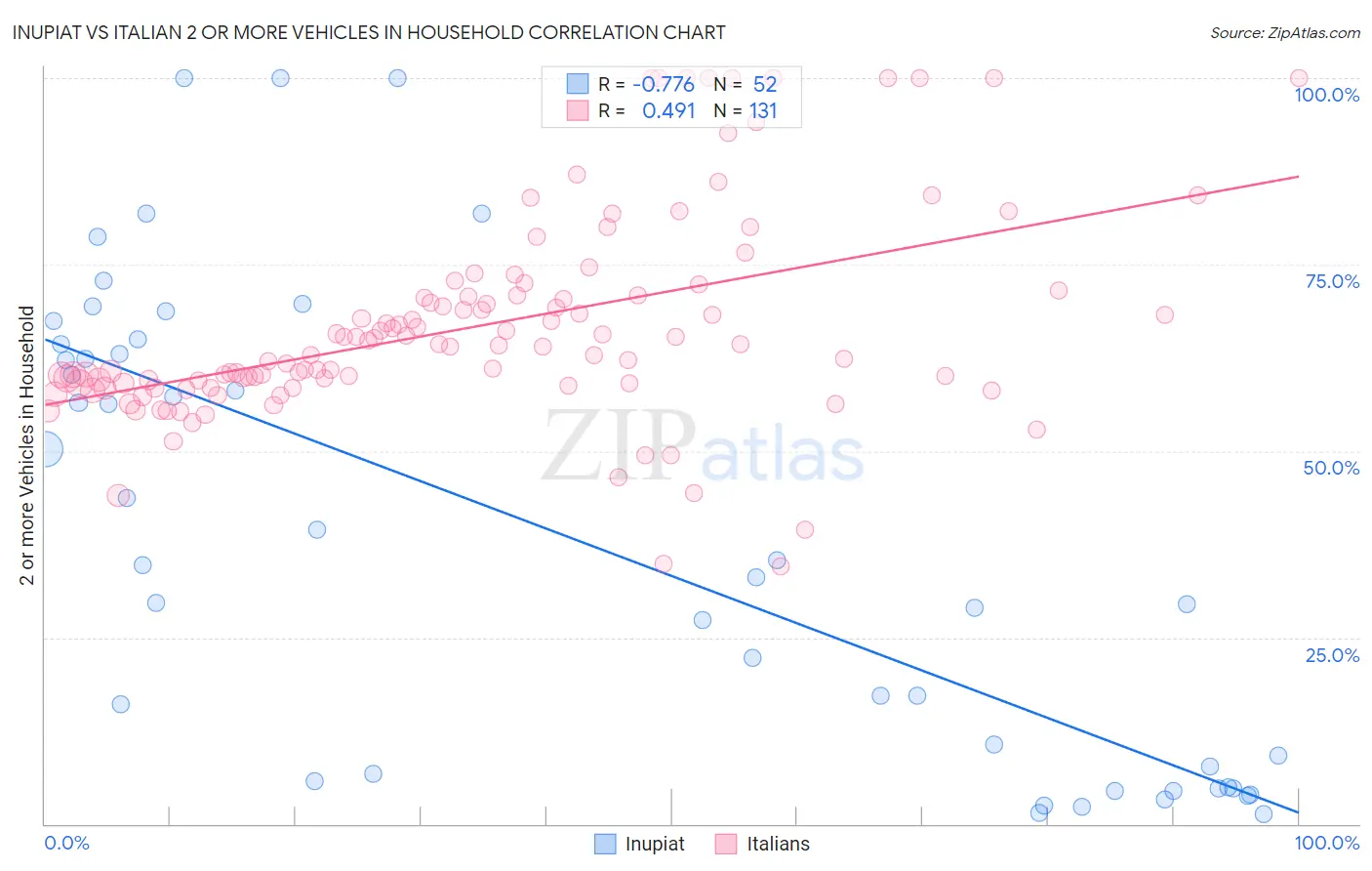 Inupiat vs Italian 2 or more Vehicles in Household