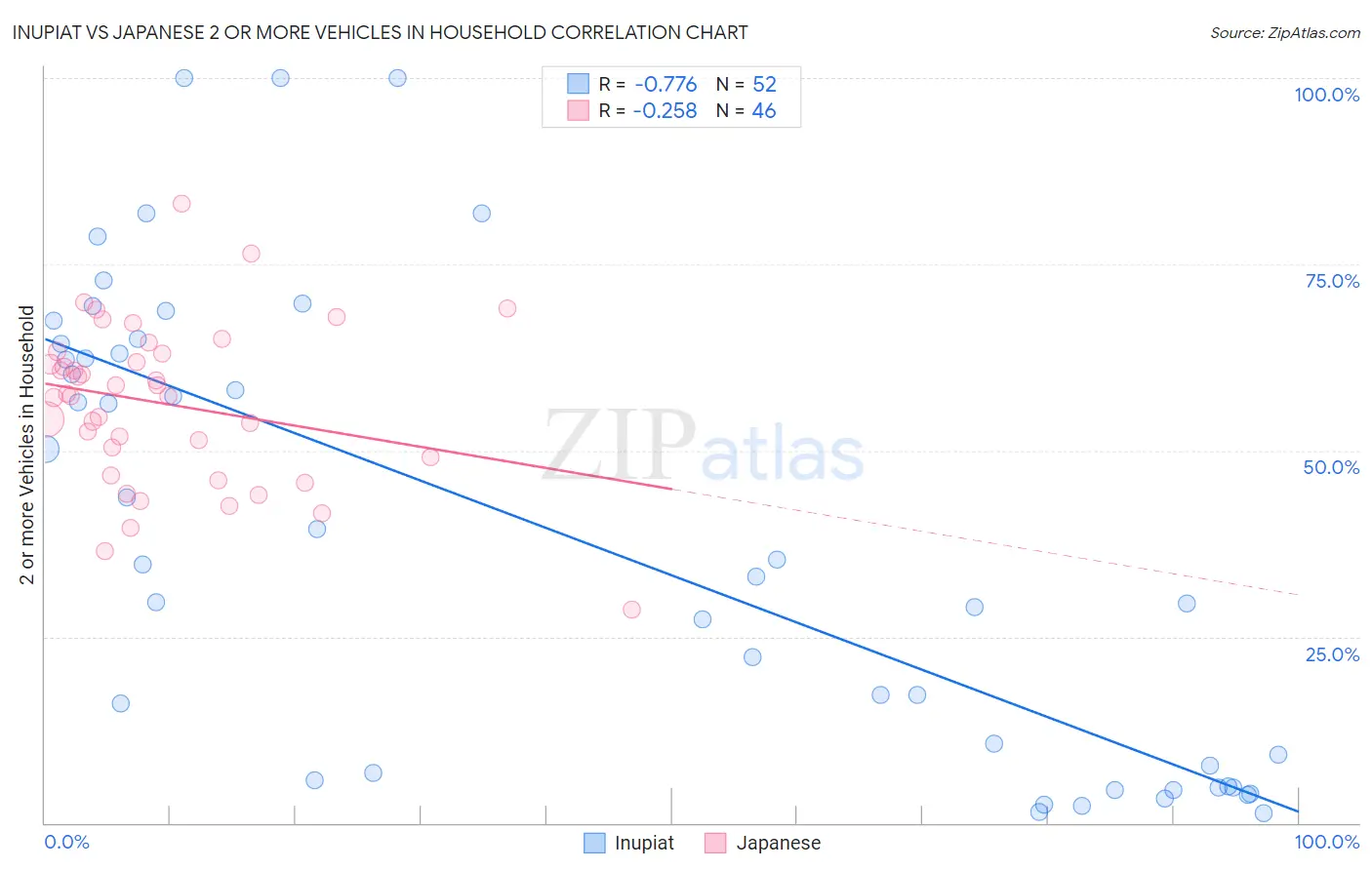 Inupiat vs Japanese 2 or more Vehicles in Household