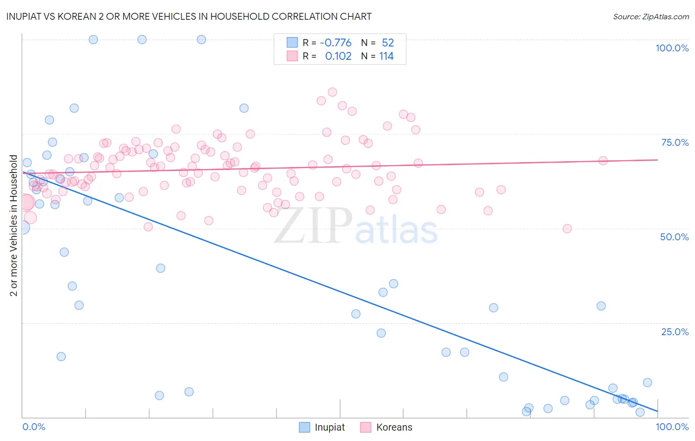 Inupiat vs Korean 2 or more Vehicles in Household