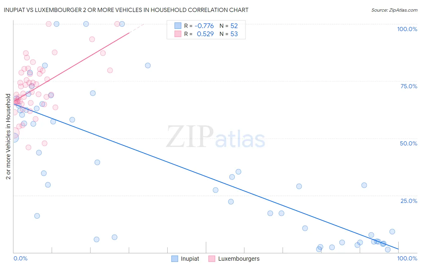 Inupiat vs Luxembourger 2 or more Vehicles in Household