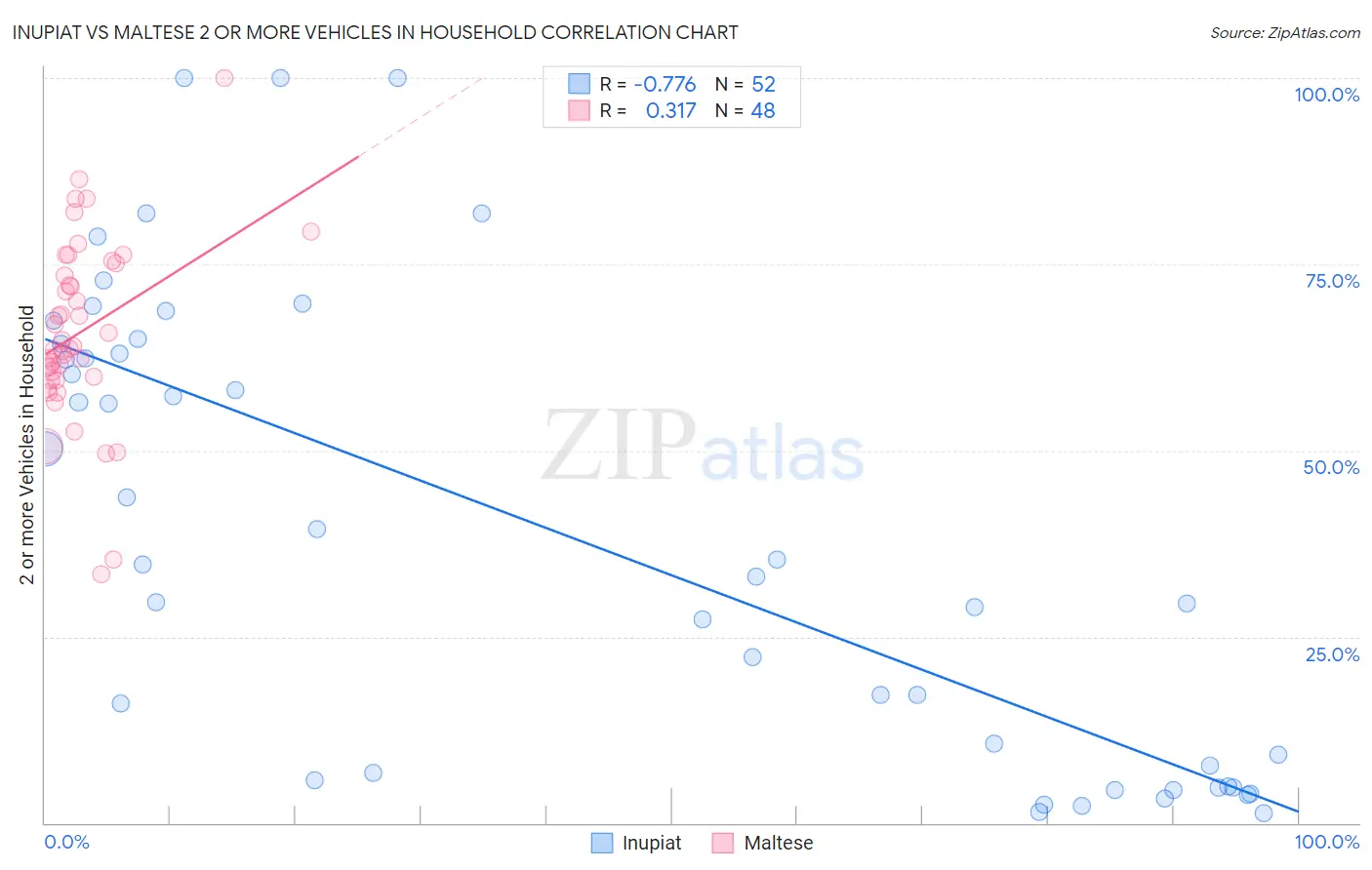 Inupiat vs Maltese 2 or more Vehicles in Household