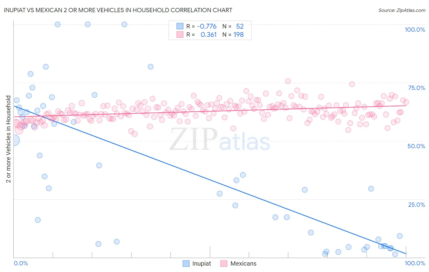 Inupiat vs Mexican 2 or more Vehicles in Household